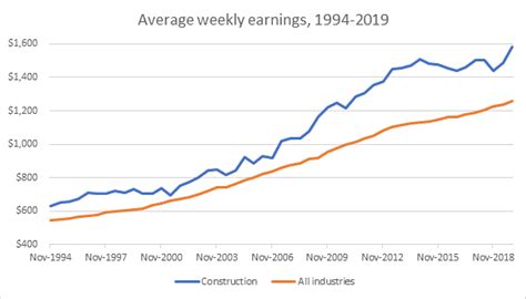 how much do construction workers get paid in australia